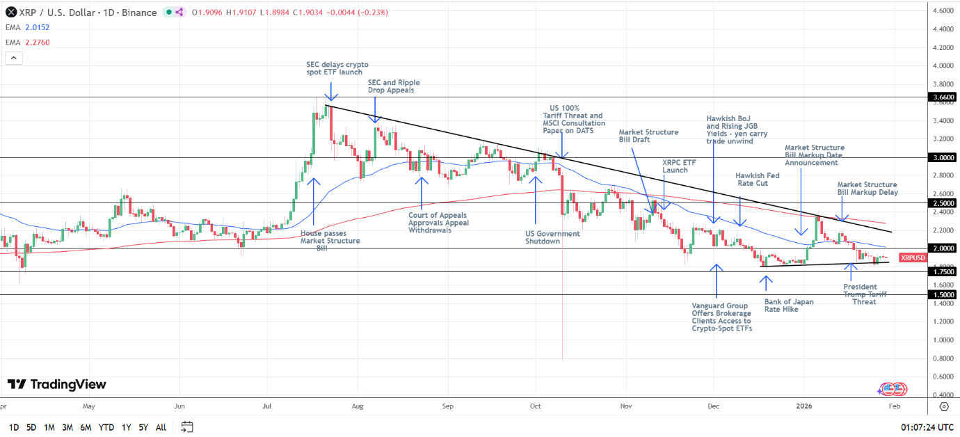 Grafico giornaliero di XRP con segnali ribassisti.