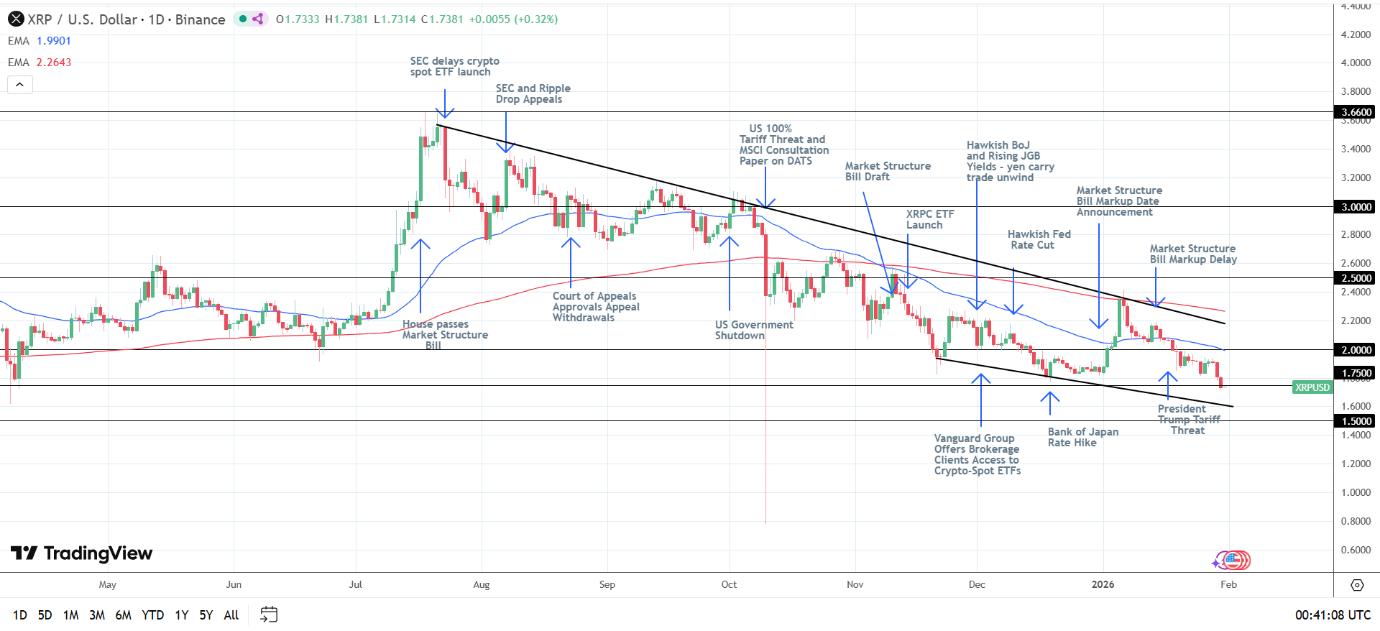 XRP Daily Chart sends bearish price signals.