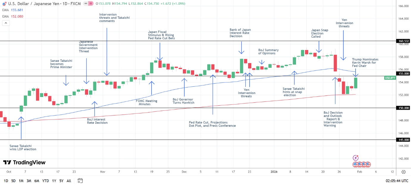 USD/JPY drops below crucial 155.
