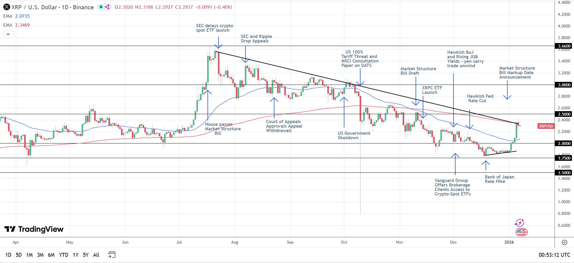 XRP Daily Chart sends bullish near-term price signals.