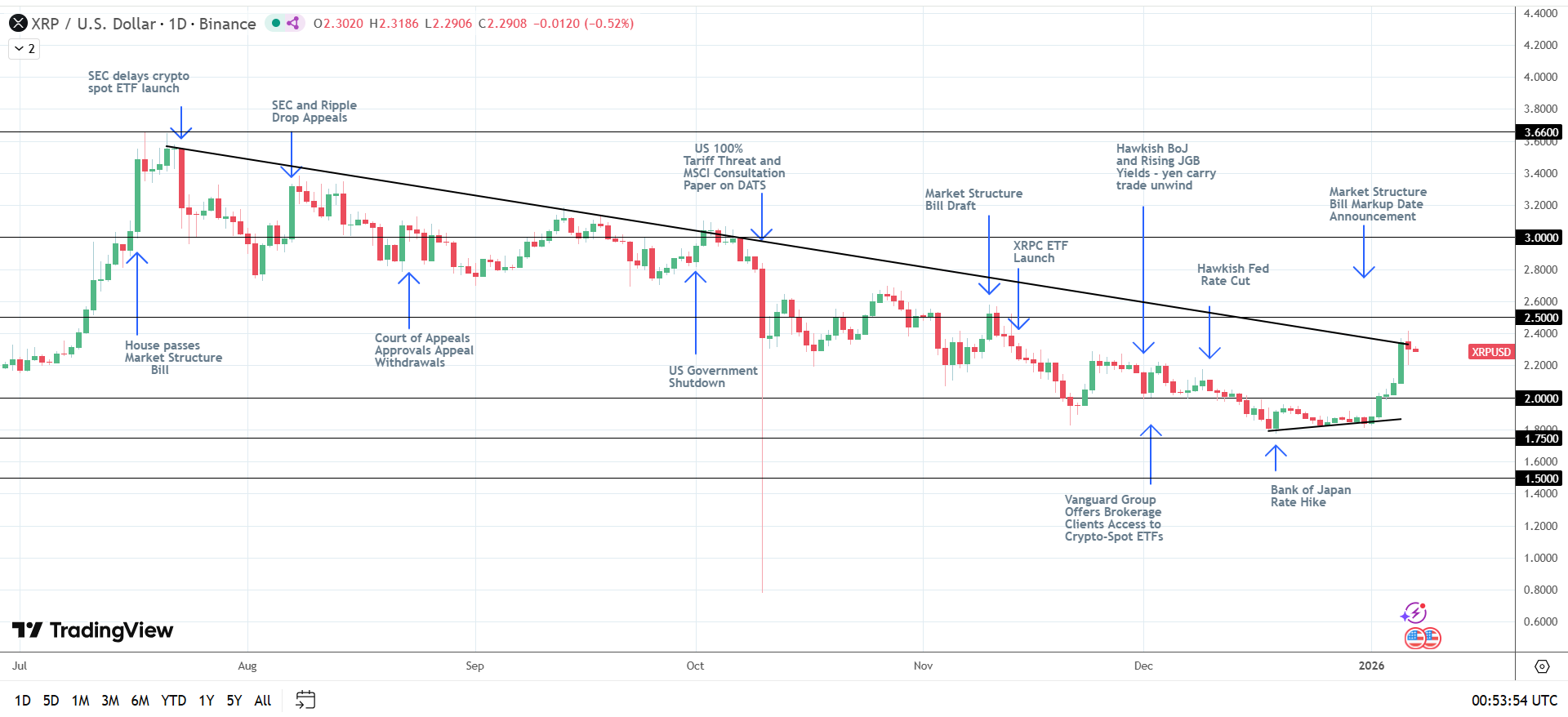 XRP News Today: Bullish Outlook Holds as Market Structure Vote Nears |  FXEmpire