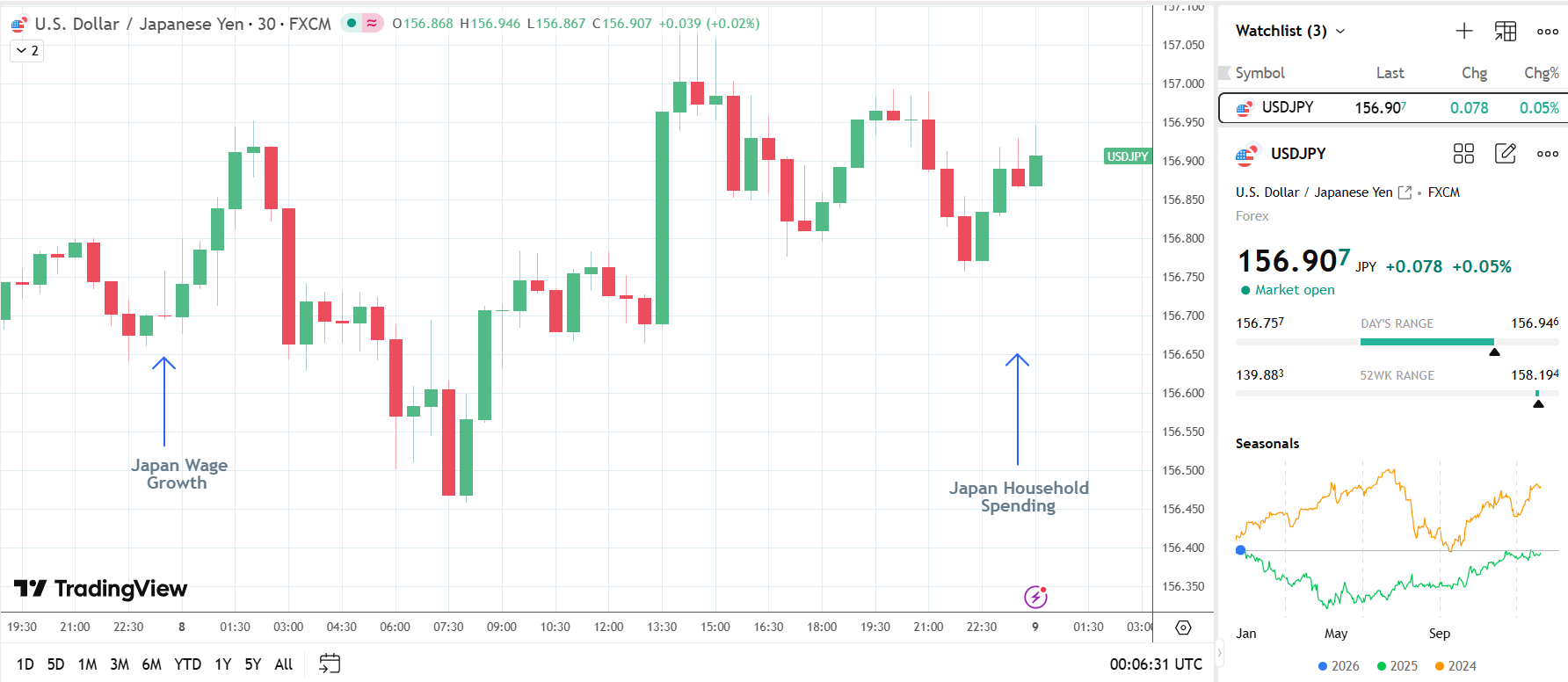 USD/JPY advances on Japanese data.
