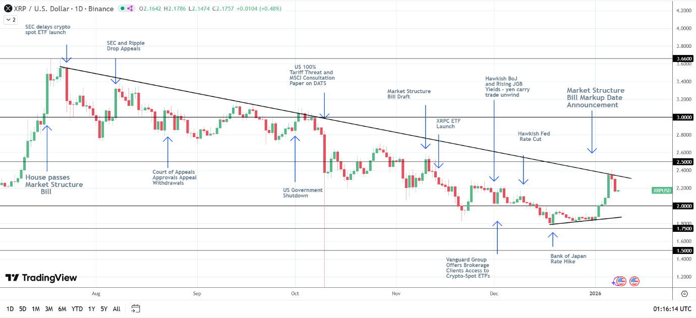 XRP remains exposed to US crypto legislation.