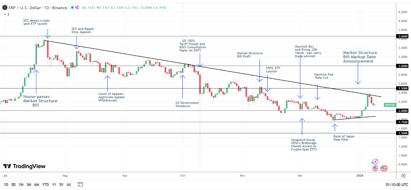 XRP bullish structure intact.