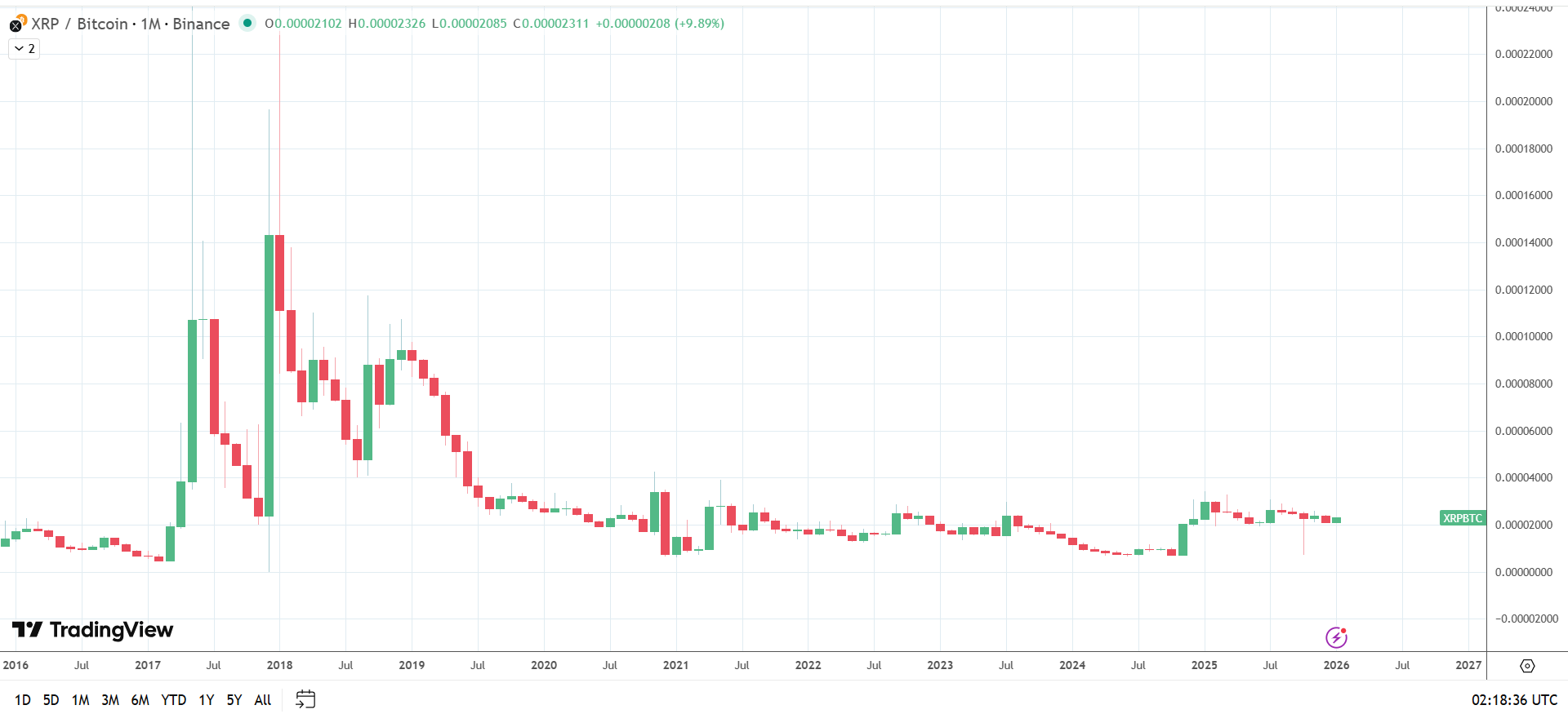 XRP News Today: Bullish Reversal as XRP Targets $2.2 Resistance | FXEmpire