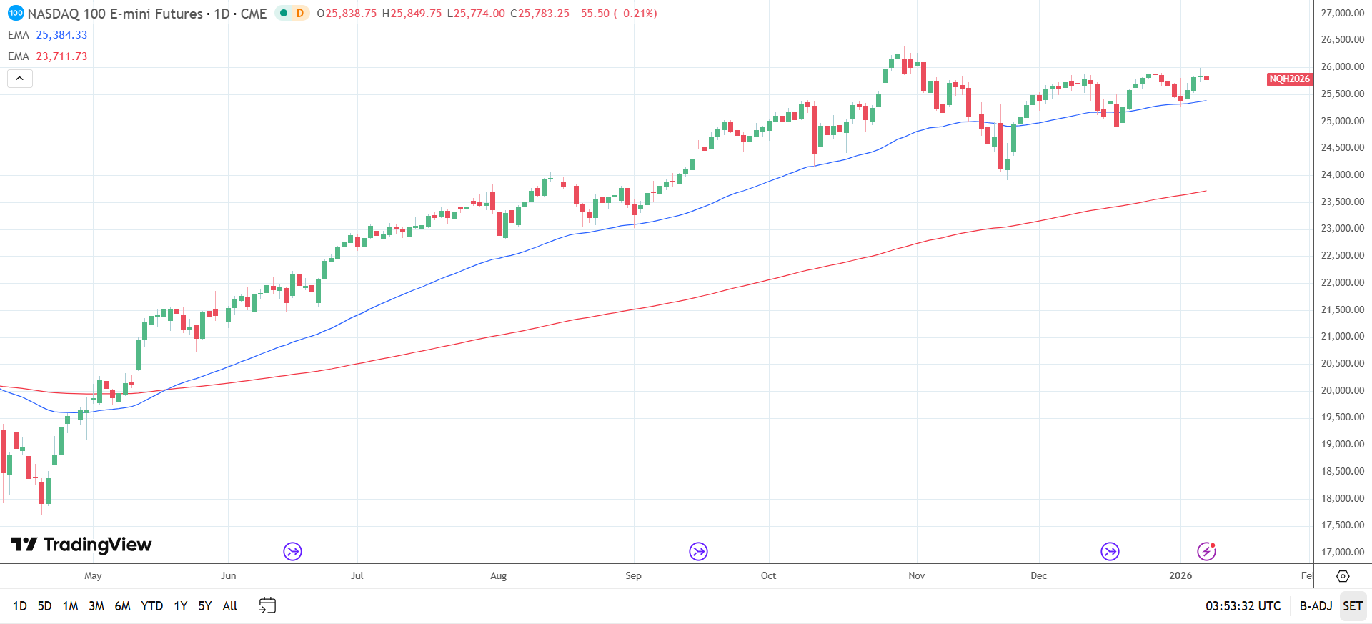 Nasdaq 100 Daily Chart sends bullish price signals.