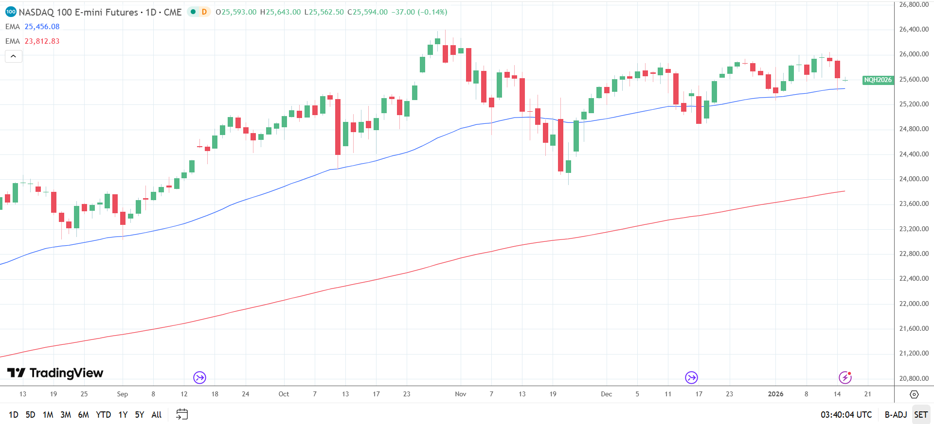 Nasdaq 100 Daily Chart sends bullish price signals.