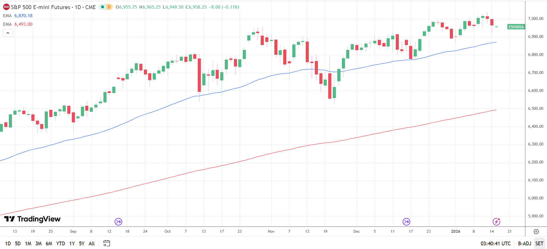 S&P 500 Daily Chart sends bullish price signals.