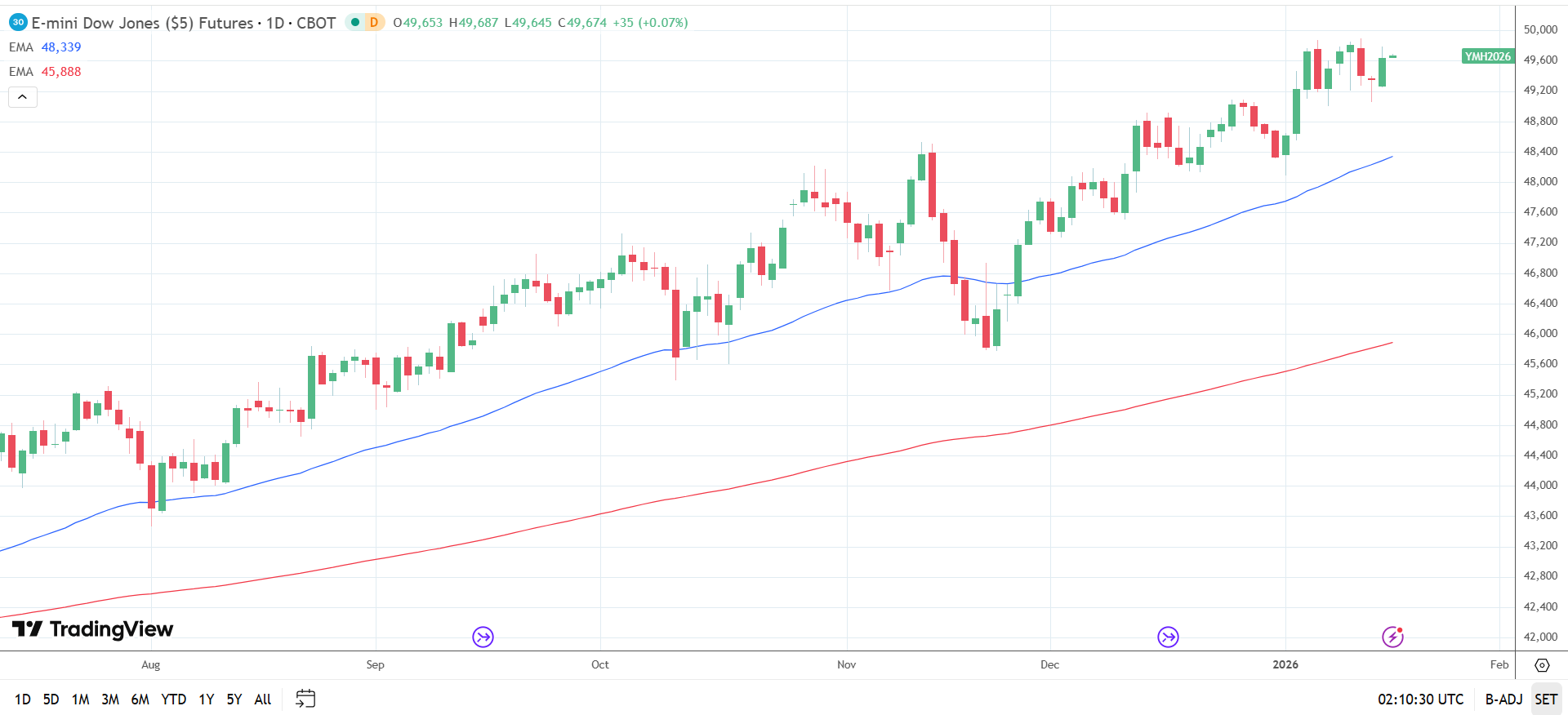 Dow Jones Daily Chart sends bullish price signals.