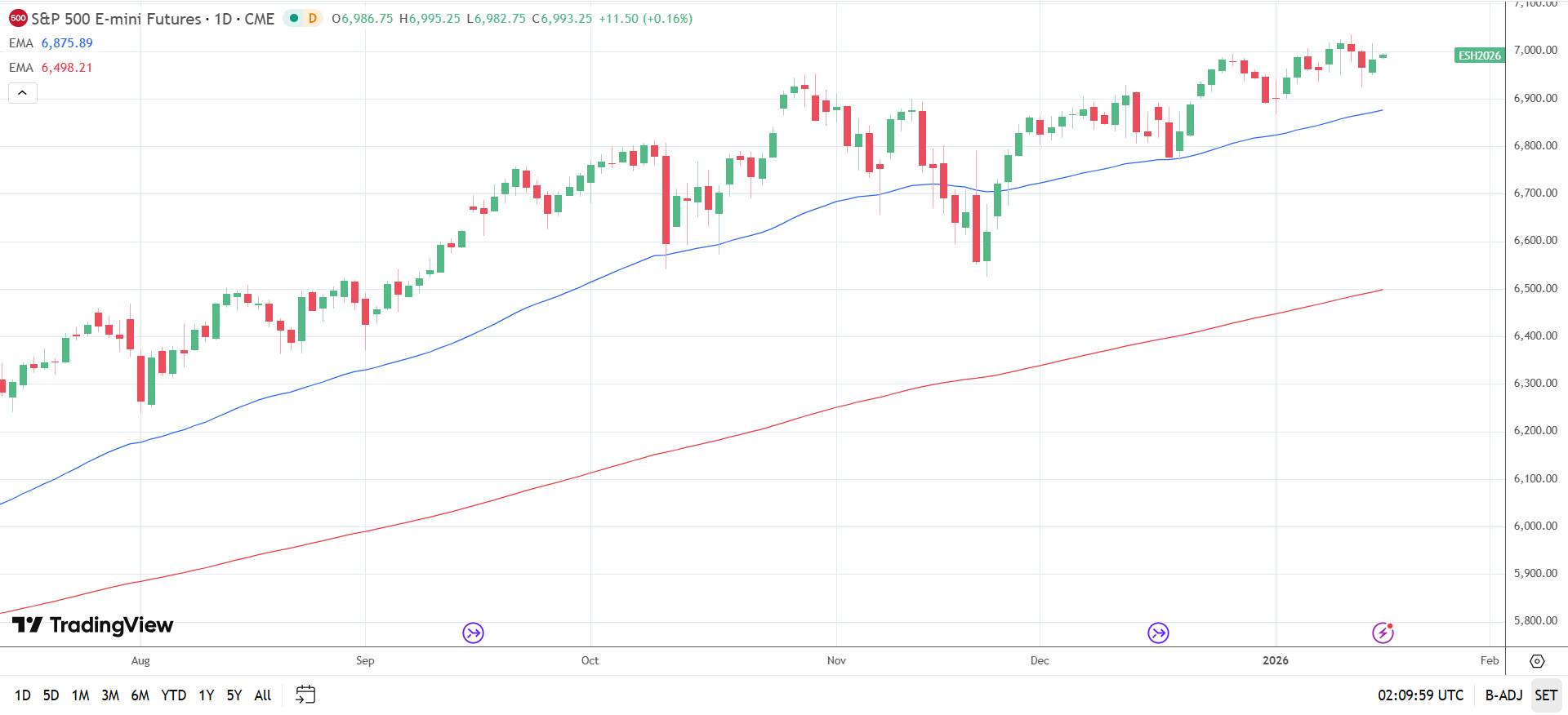 S&P 500 Daily Chart sends bullish price signals.