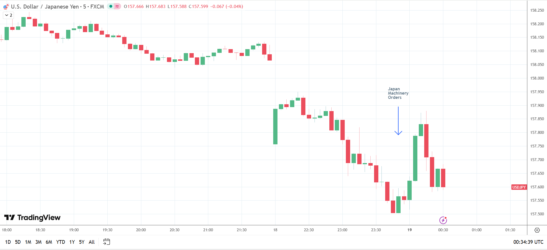 USD/JPY reacts to weak Japanese machinery orders.
