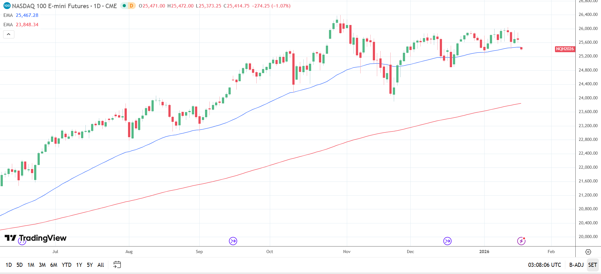 Nasdaq 100 Daily Chart sends bearish near-term price signals.