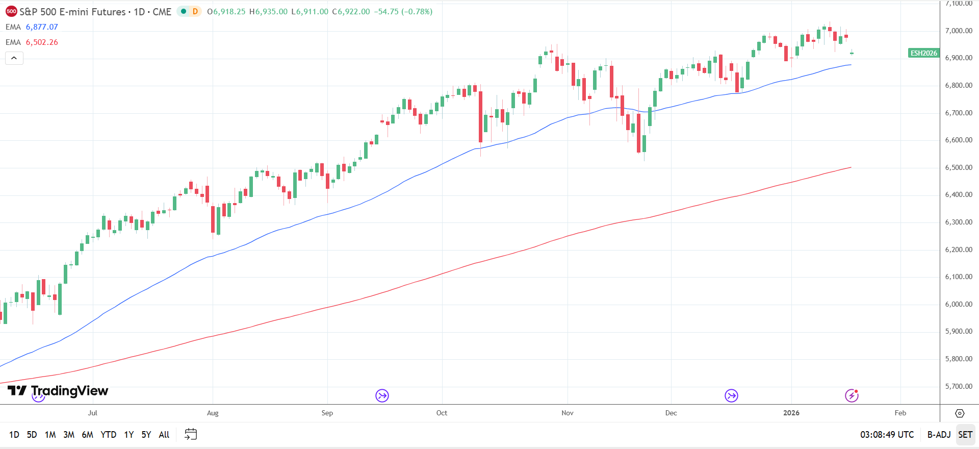 S&P 500 Daily Chart sends bullish price signals.