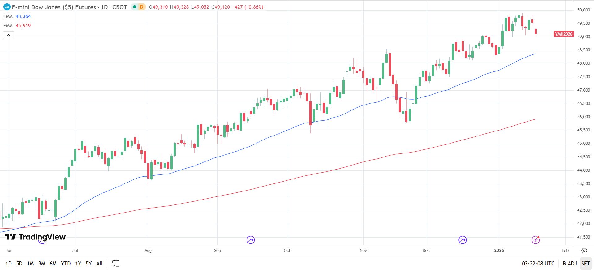 Dow Jones Daily Chart sends bullish price signals.