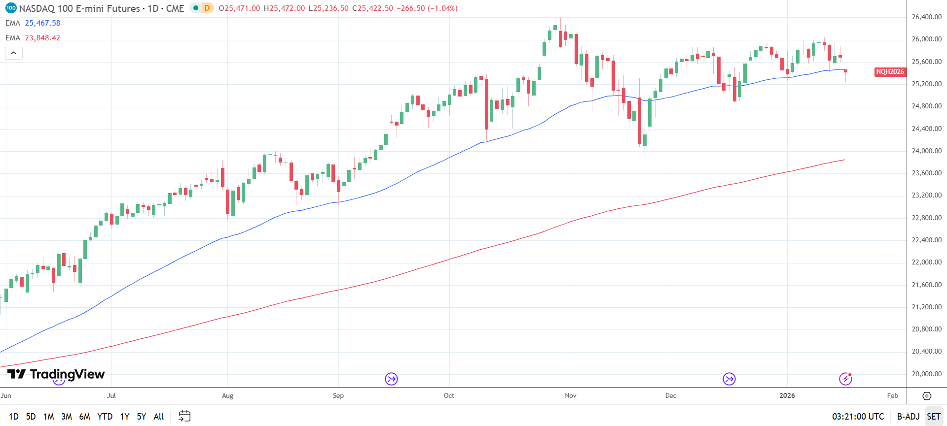 Nasdaq 100 Daily Chart sends bearish near-term price signals.