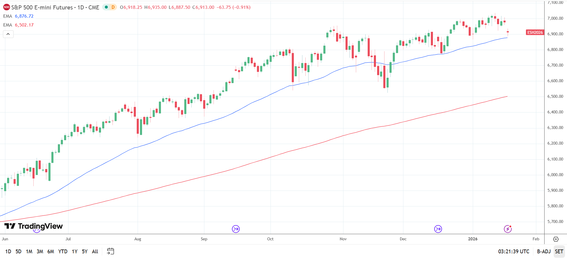 S&amp;P 500 Daily Chart sends bullish price signals.