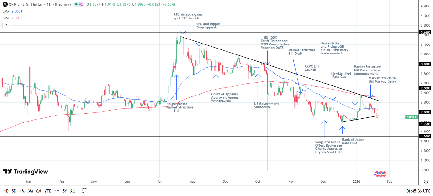 XRP Daily Chart sends bearish price signals.