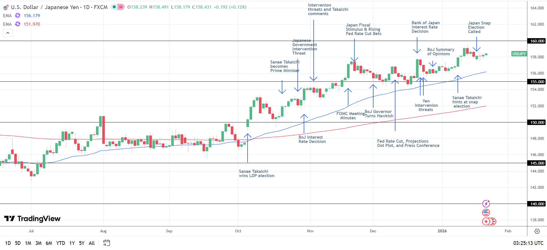 Dow Jones & Nasdaq 100: Weaker Yen Lifts US Futures Ahead of US Data |  FXEmpire
