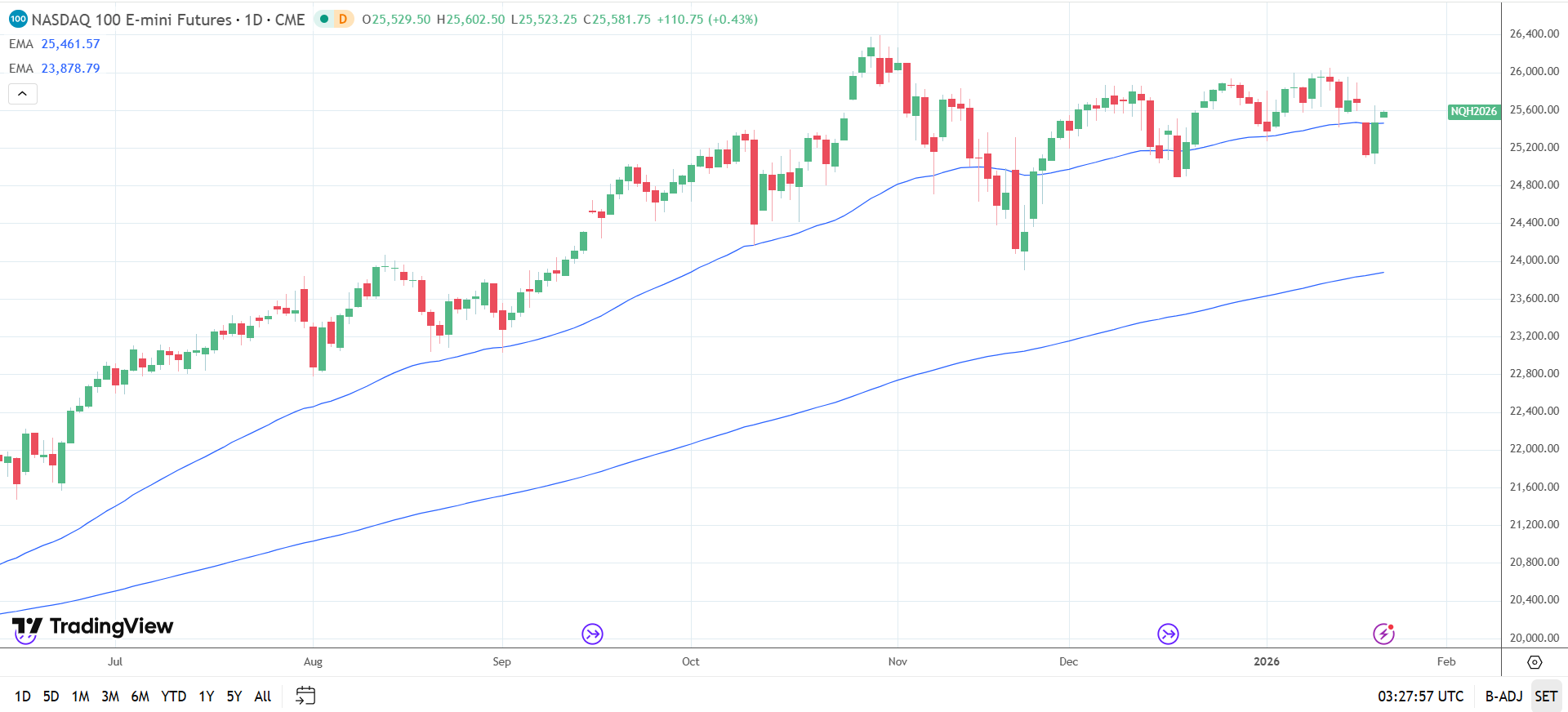 Nasdaq 100 Daily Chart sends bullish price signals.