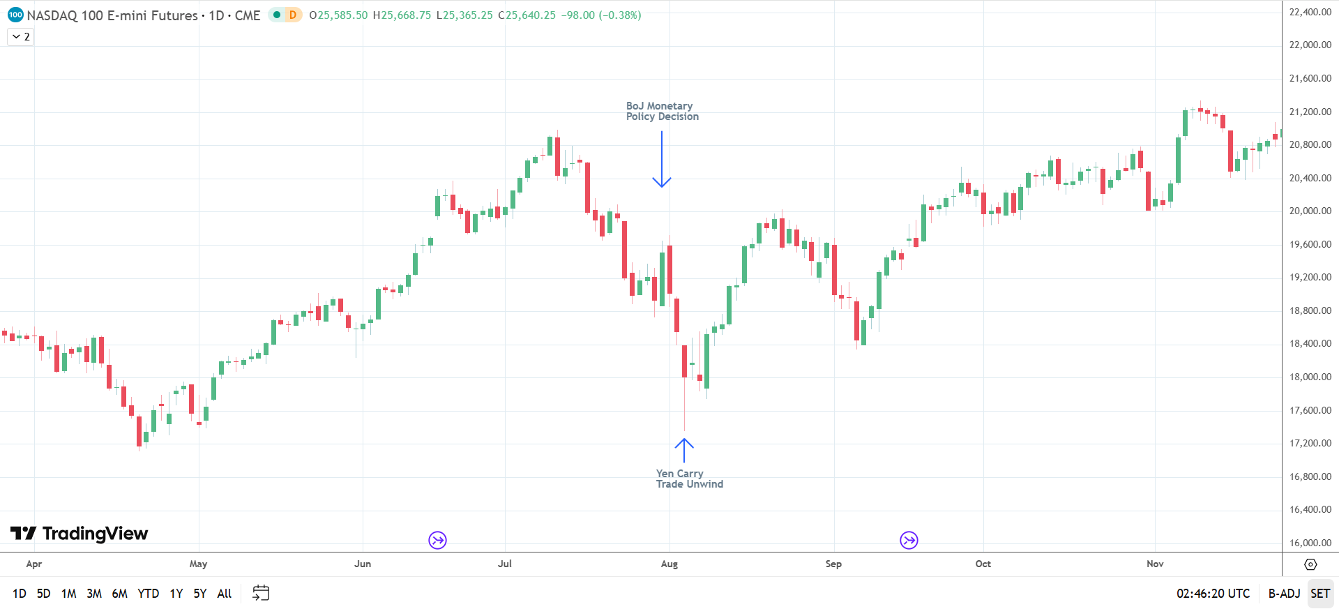 Nasdaq 100 exposed to yen carry trade unwind risks.