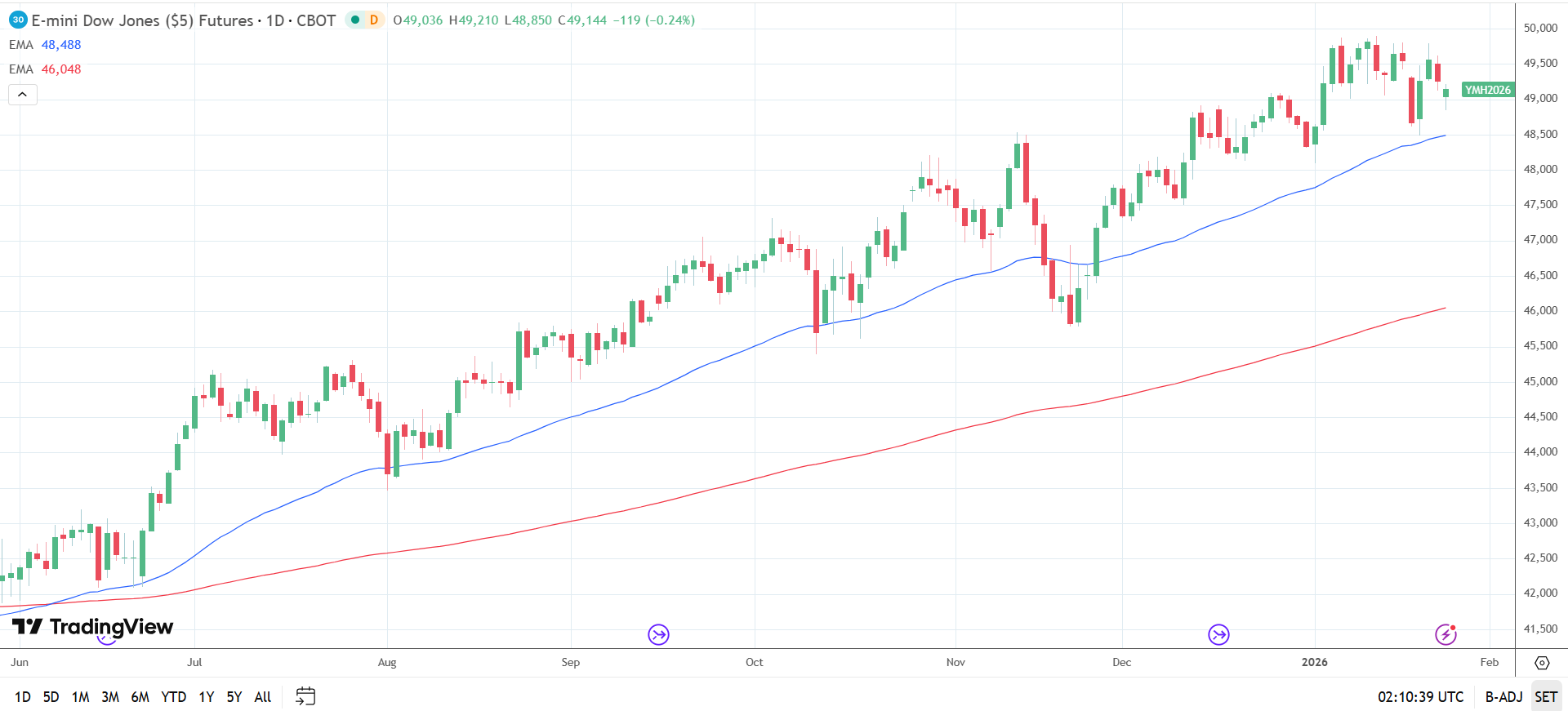 DAX Daily Chart sends bullish price signals.