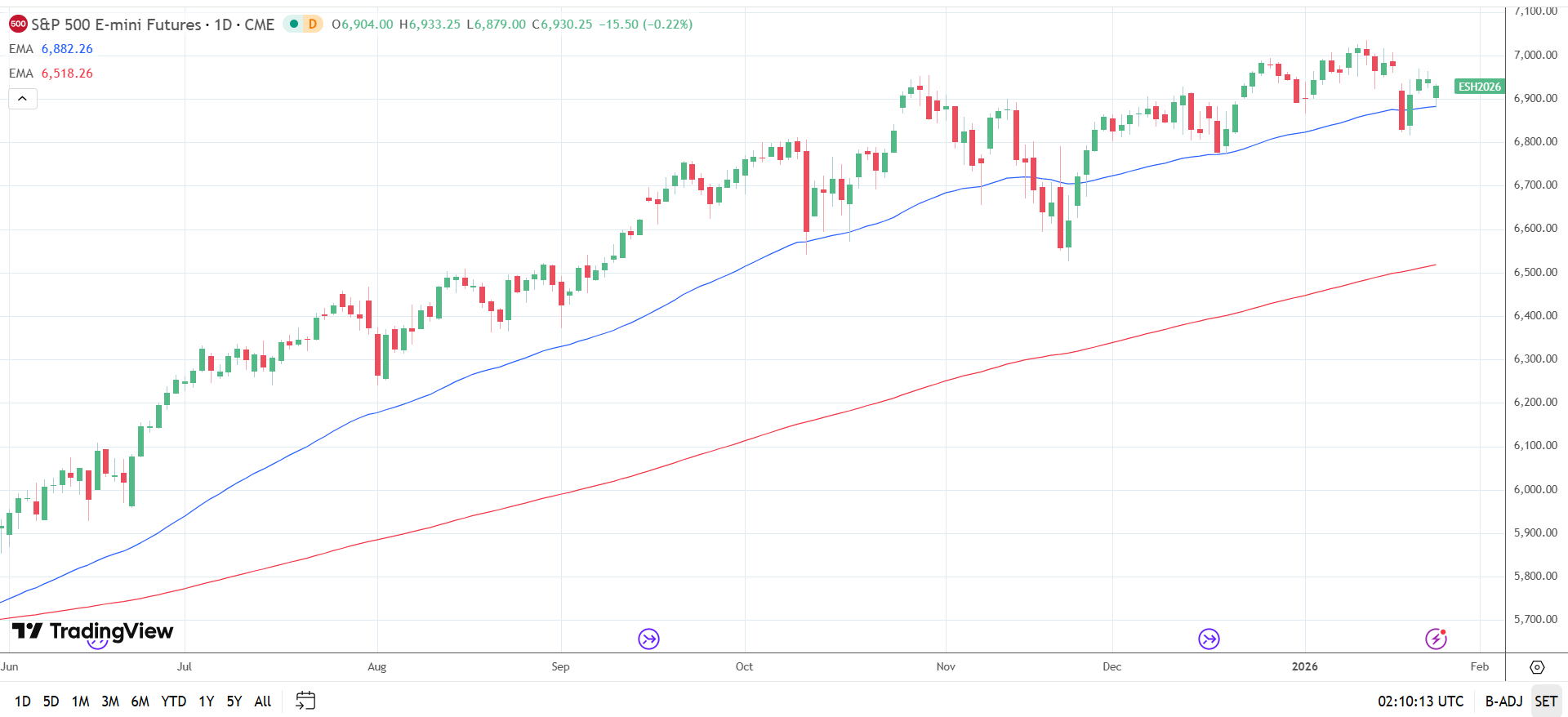 S&P 500 Daily Chart sends bullish price signals.
