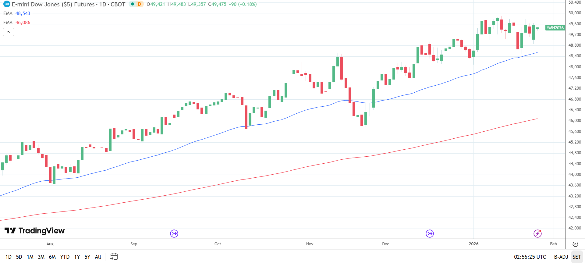 Dow Jones Daily Chart sends bullish price signals.