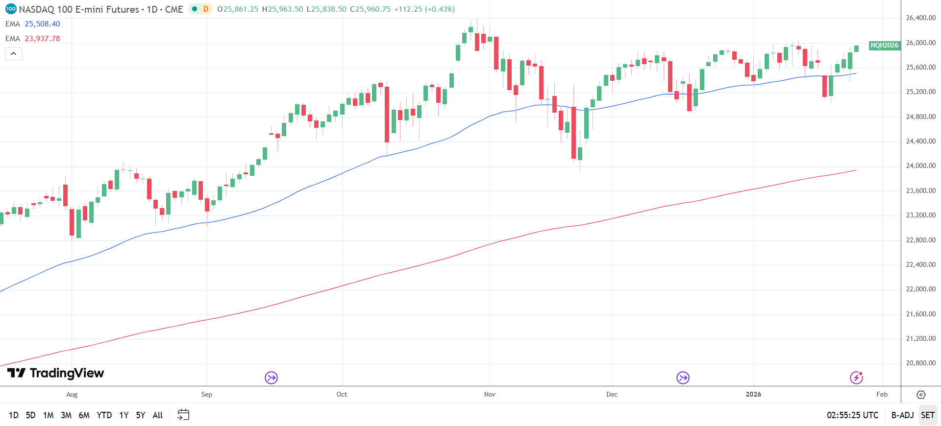 Nasdaq 100 Daily Chart sends bullish price signals.