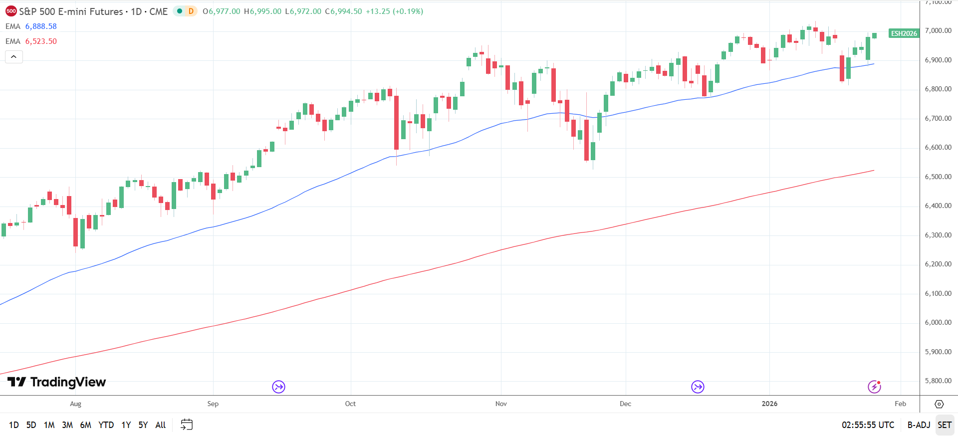 S&amp;P 500 Daily Chart sends bullish price signals.