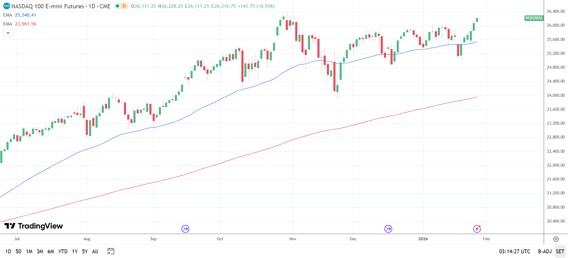 Nasdaq 100 Daily Chart sends bullish price signals.