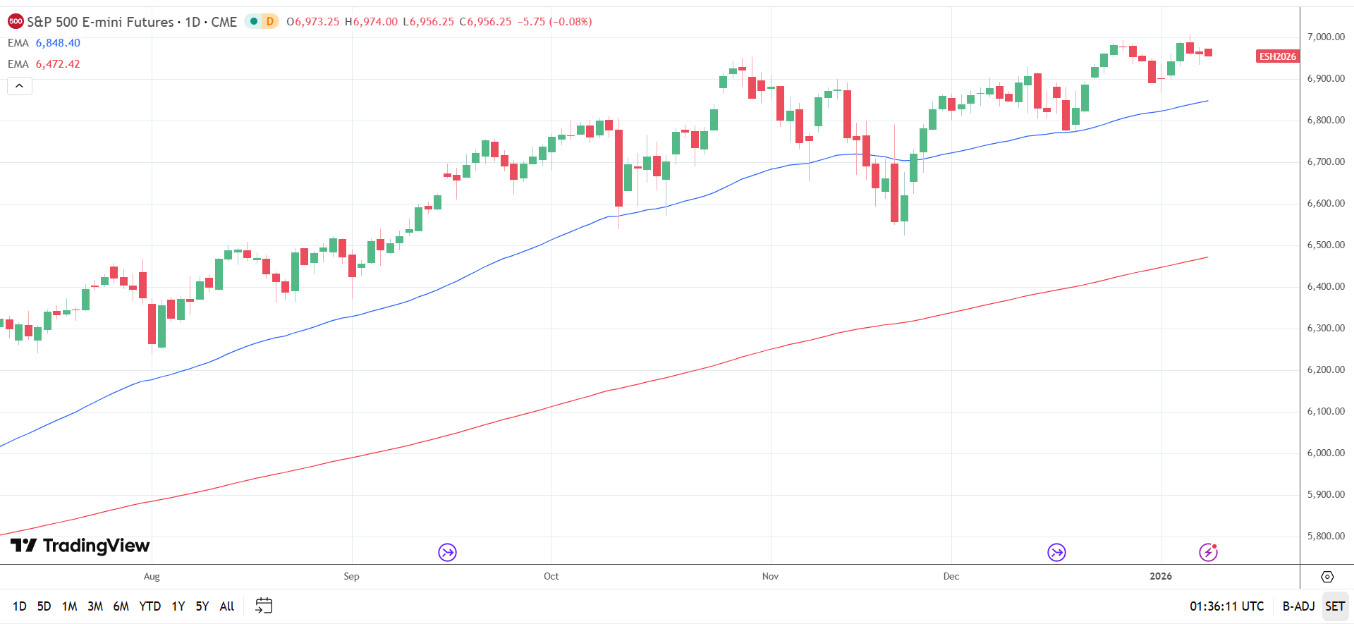 S&P 500 Daily Chart sends bullish price signals.