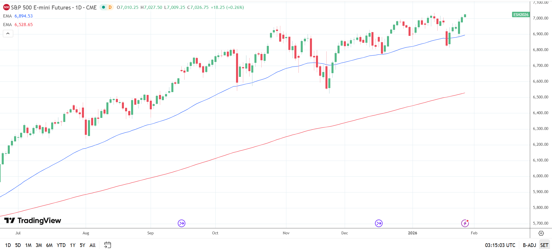 S&amp;P 500 Daily Chart sends bullish price signals.
