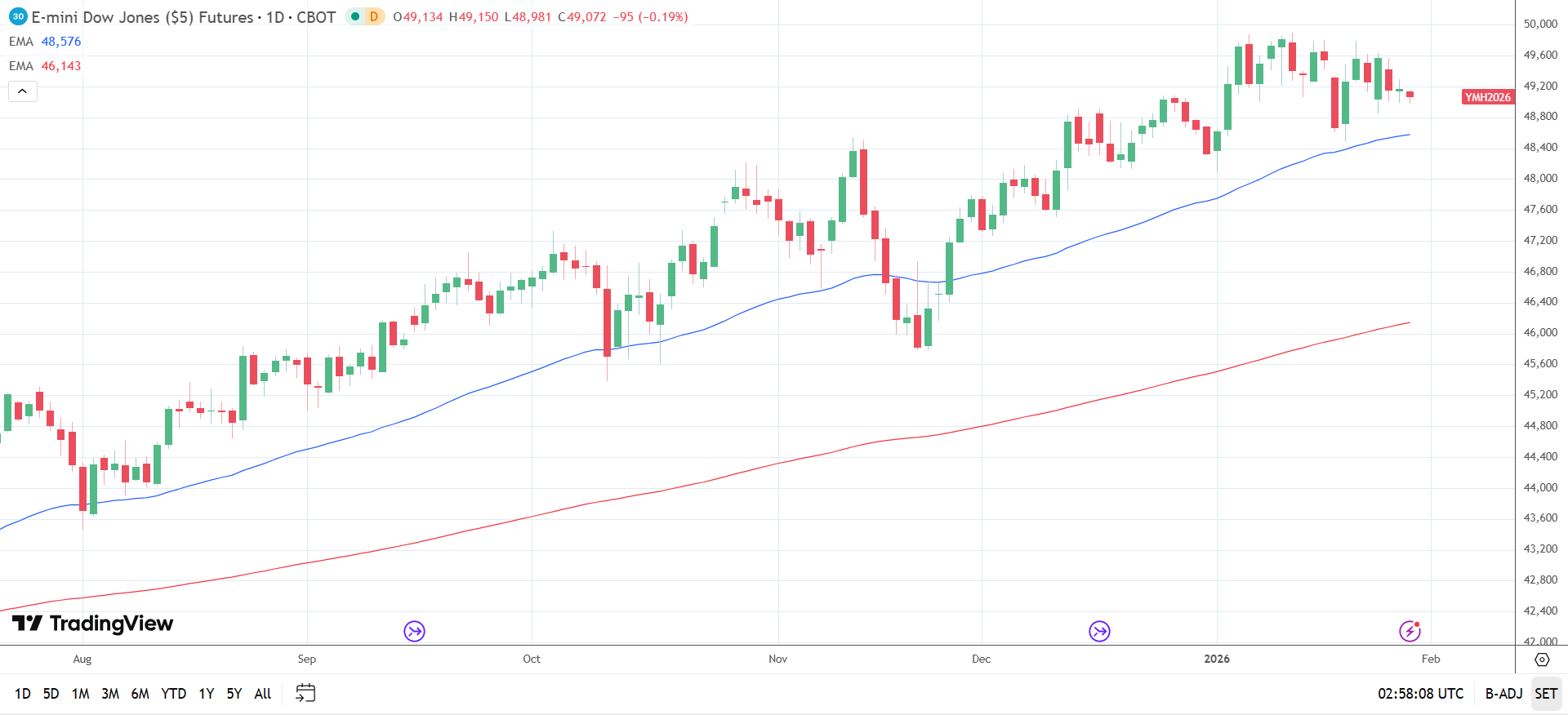 Dow Jones Daily Chart sends bullish price signals.