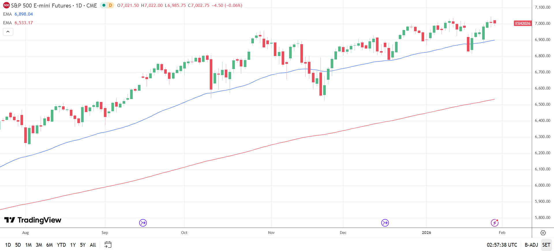 S&P 500 Daily Chart sends bullish price signals.