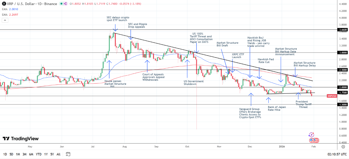 XRP Daily Chart sends bearish price signals.