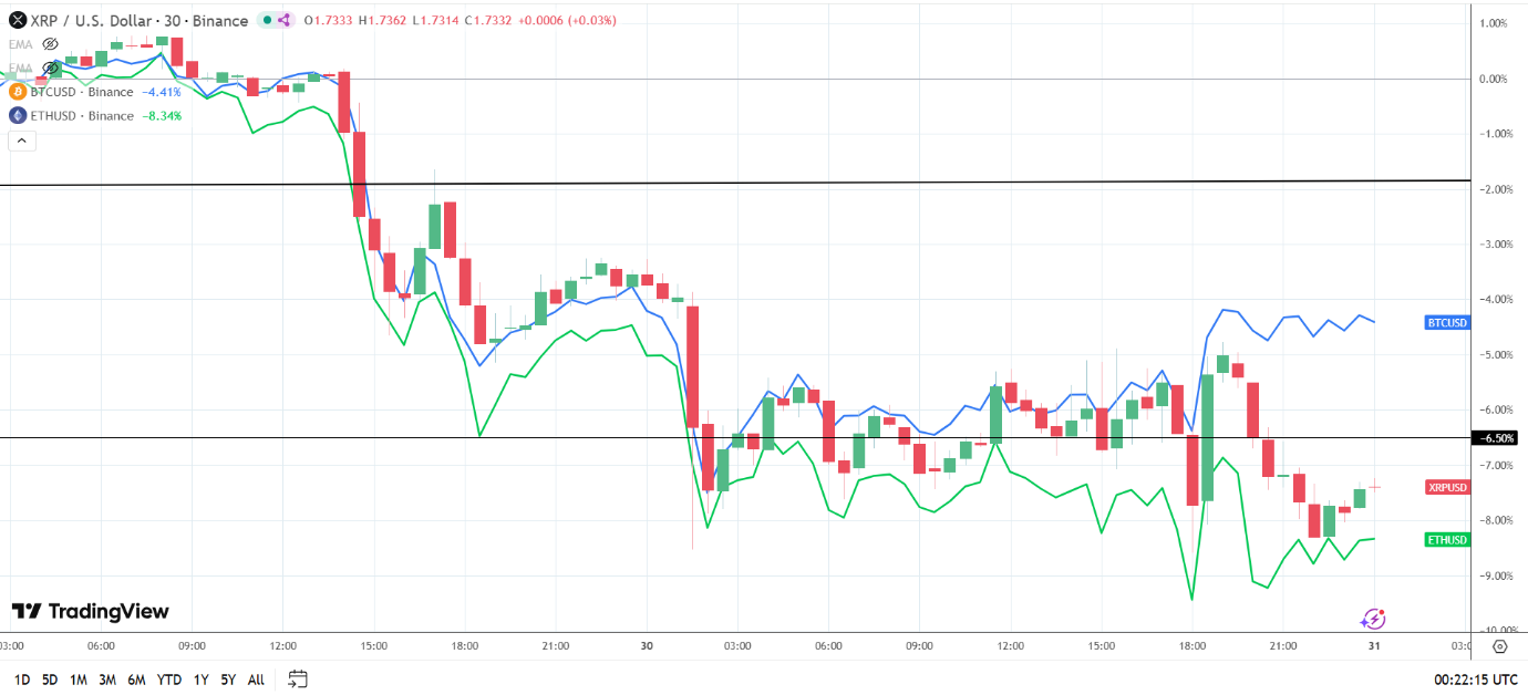 XRP and ETH see heavier losses than BTC on Kevin Warsh's crypto view.
