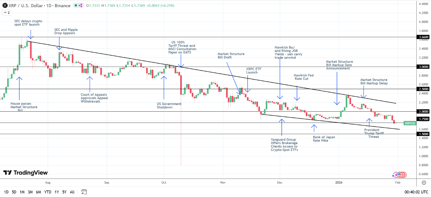 XRP bearish structure develops.