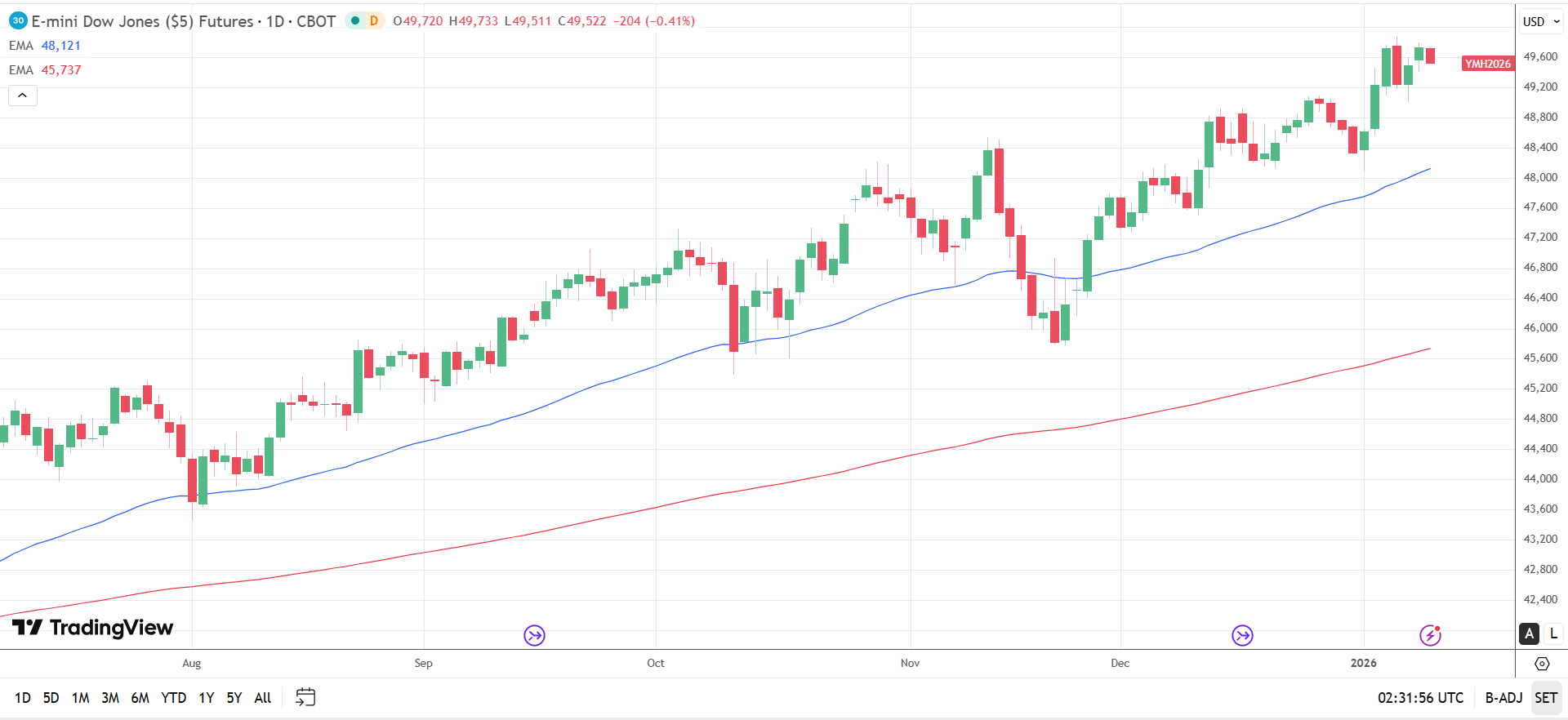 Dow Jones Daily Chart sends bullish price signals.