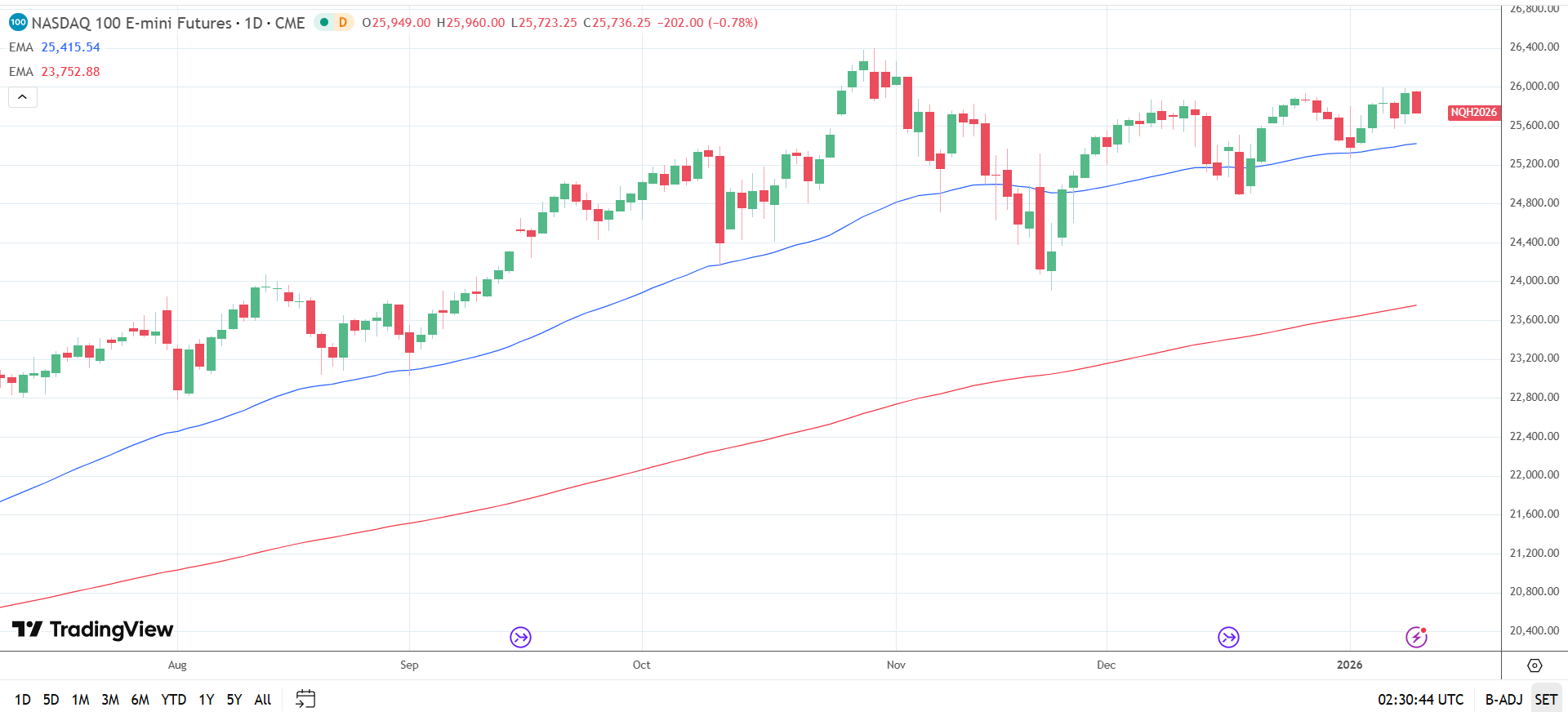 Nasdaq 100 Daily Chart sends bullish price signals.