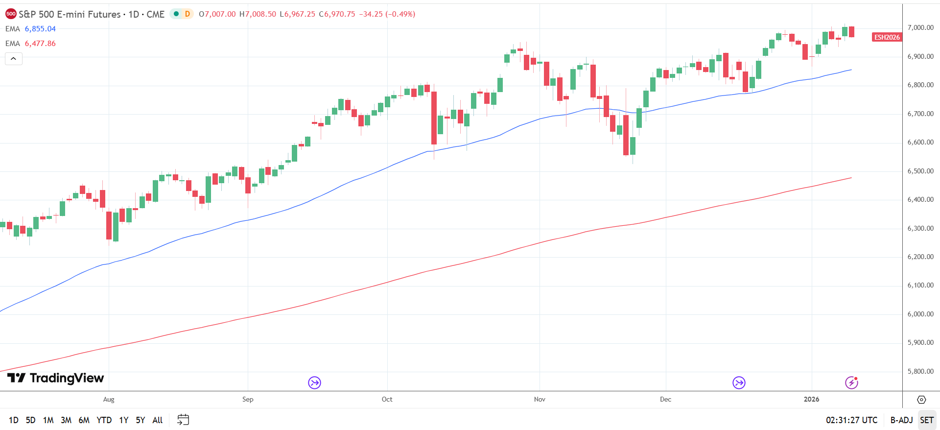 S&P 500 Daily Chart sends bullish price signals.