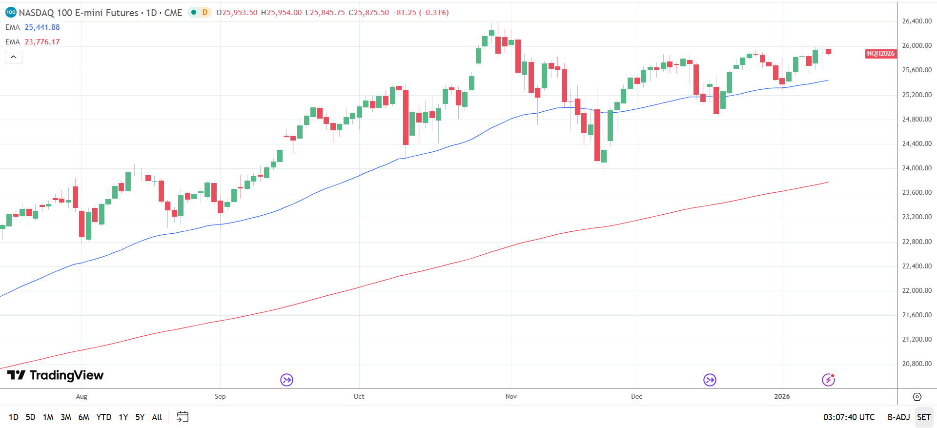 Nasdaq 100 Daily Chart sends bullish price signals.