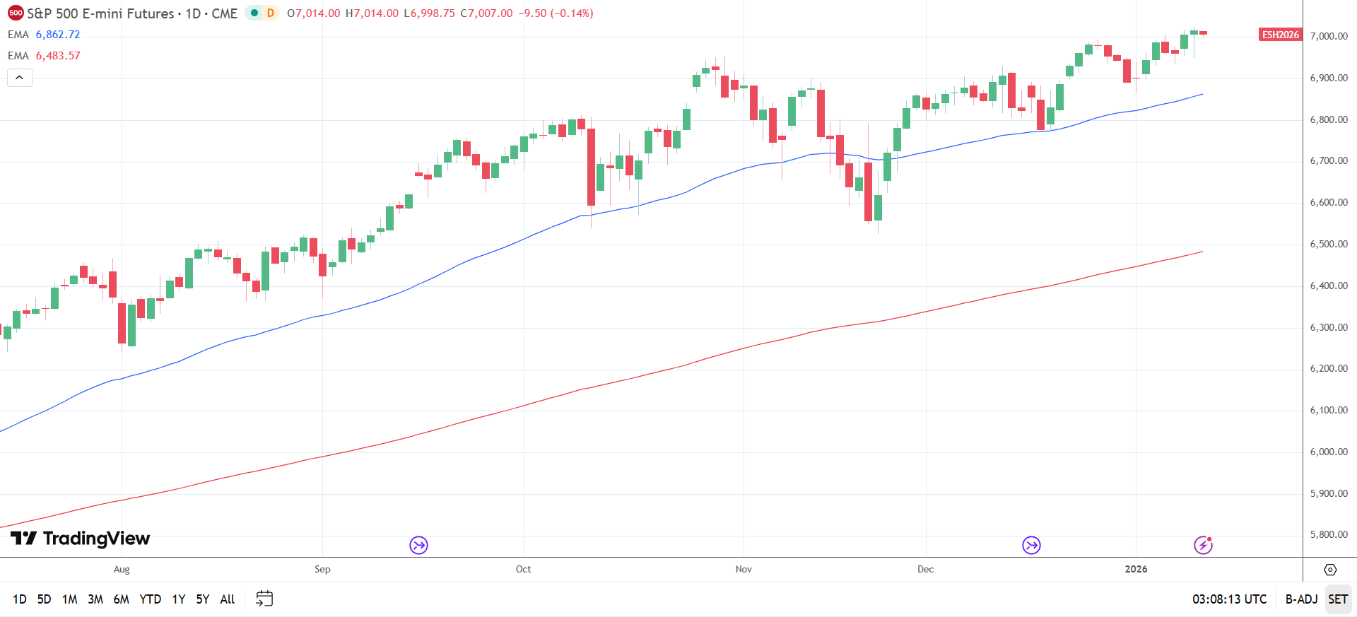 Dow Jones & Nasdaq 100: Yen Slide Cushions US Futures Ahead of CPI |  FXEmpire