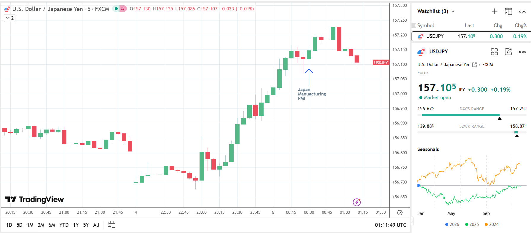 Japanese Yen Forecast: USD/JPY Falls on Japan PMI Price Pressures | FXEmpire