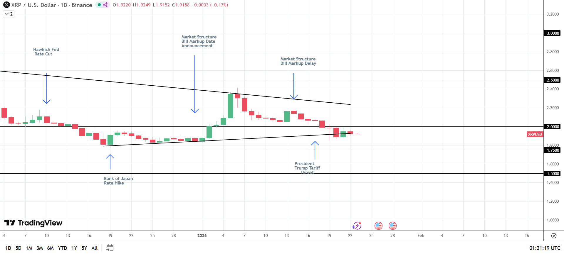 XRP exposed to crypto-related legislative developments.