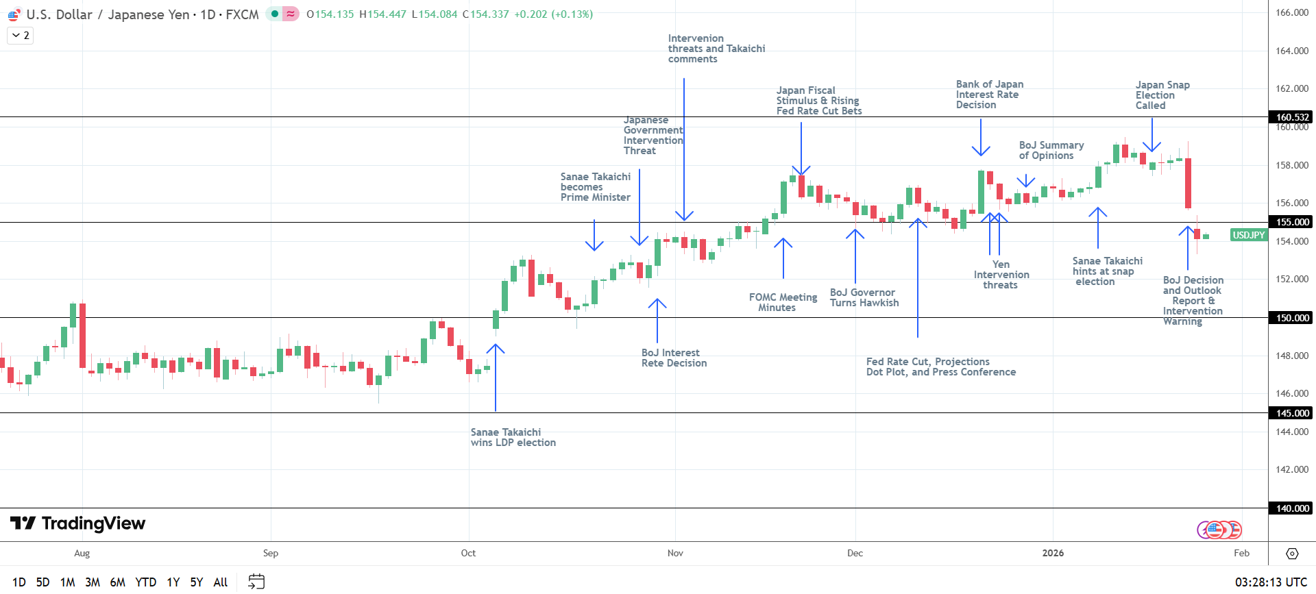 USD/JPY steadies below 155, calming market nerves.