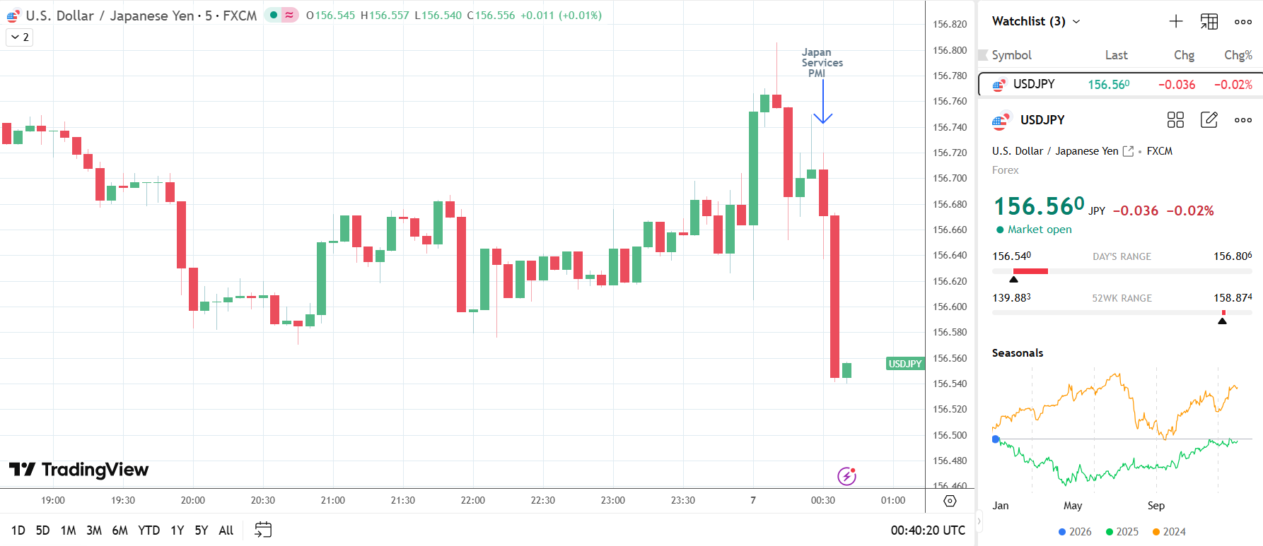 USD/JPY dips after Services PMI data.