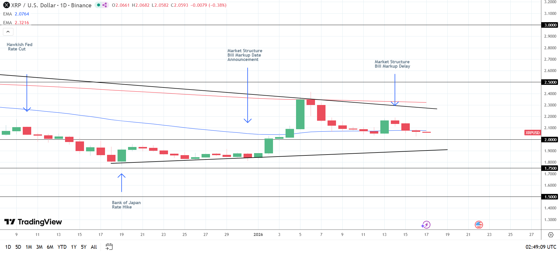 XRP remains exposed to US crypto legislation.