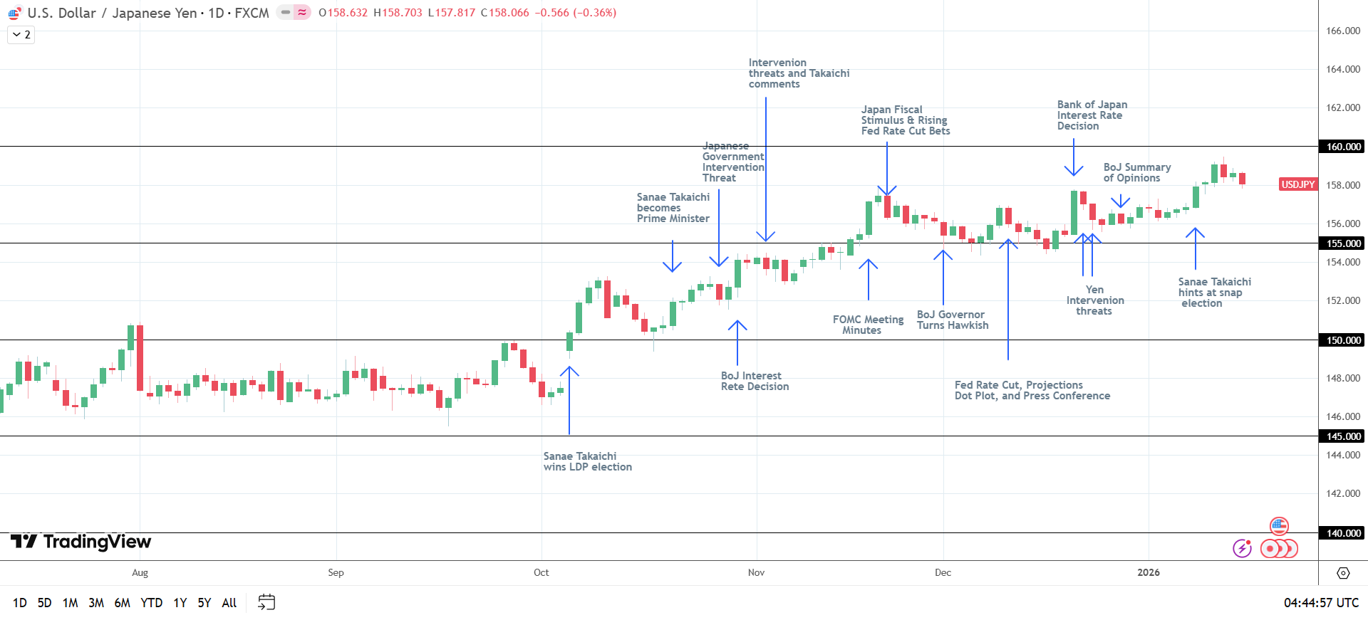 Sub-150 in view for USD/JPY if BoJ takes a hawkish stance.