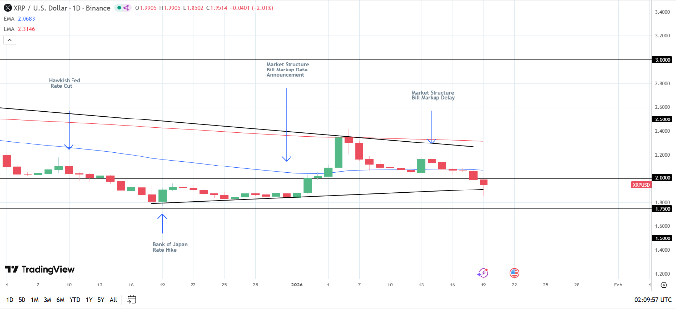 XRP esposto agli sviluppi normativi legati alle crypto.