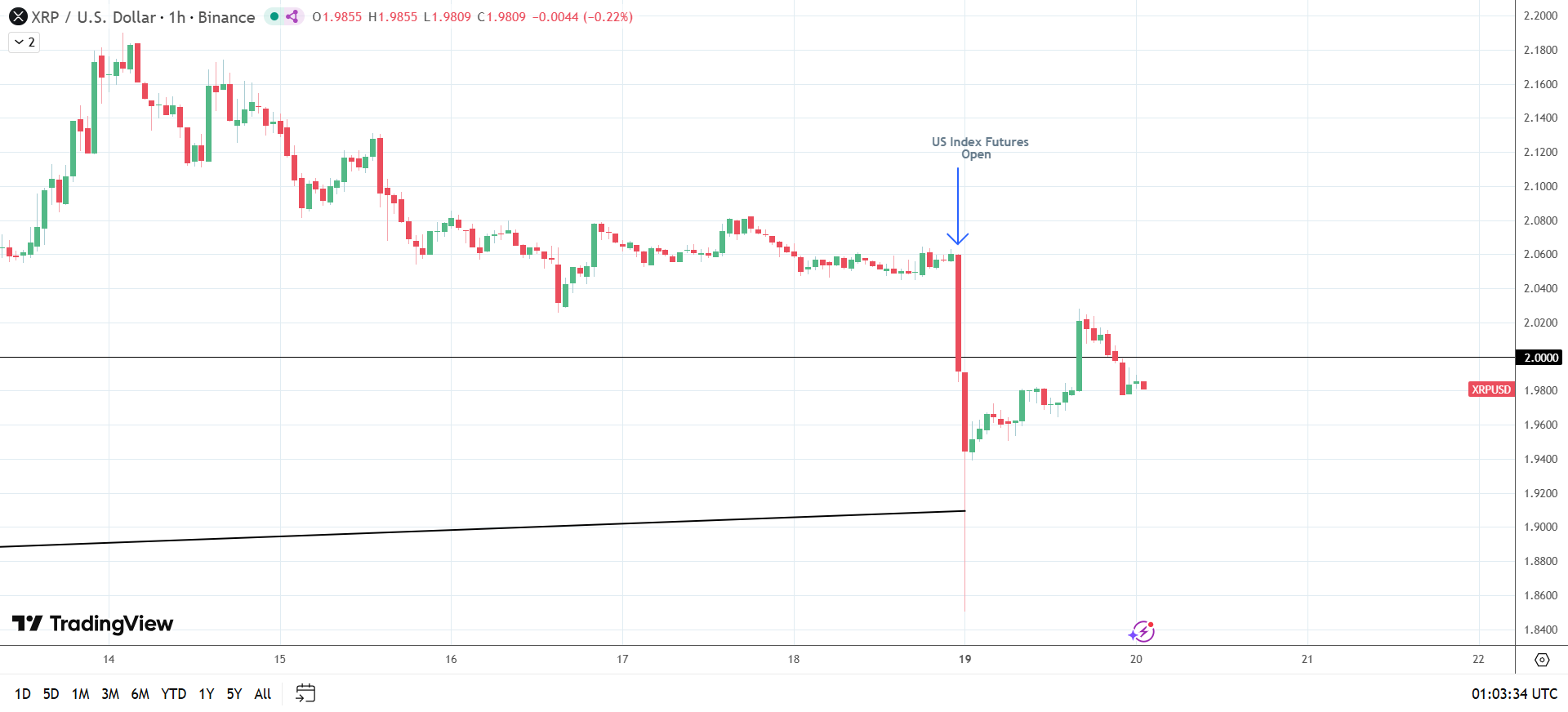 XRP slides on Trump tariff threat.